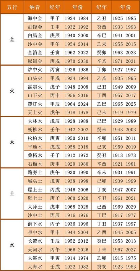 年份五行屬性|出生年份与五行对照表